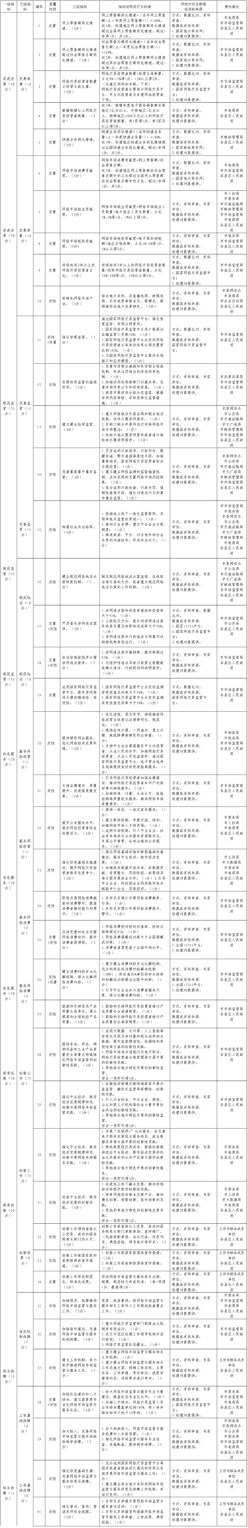 44e462b418d02729f21ce02a0704fa90.png 全國(guó)網(wǎng)絡(luò)市場(chǎng)監(jiān)管與服務(wù)示范區(qū)創(chuàng)建評(píng)估指標(biāo)體系任務(wù)分解表.png